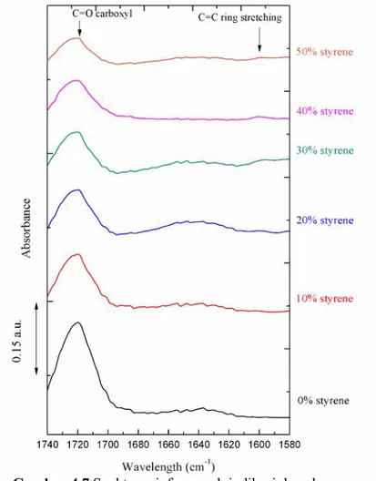 Gambar 4.7 Spektrum infra merah indikasi daerah gugus carboxyl dan ring aromatic