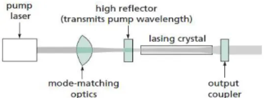 Gambar  (2)  merupakan  skema  dari  laser  pemompa.  Pada  beberapa  zat  padat  (tetapi  tidak  untuk  semikonduktor)  media  penguatan  laser  adalah  insulator  elektrik,  eksitasi  optik  merupakan  cara  yang  paling  tepat  untuk  memproduksi  pengu