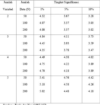 Tabel 3.2 Nilai DF Untuk Uji Kointegrasi 