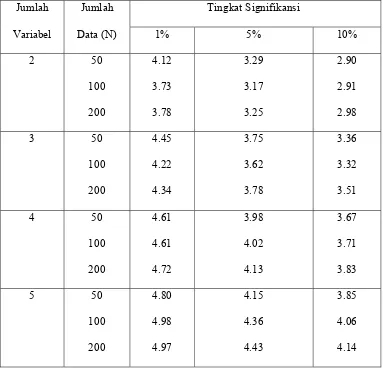 Tabel 3.3 Nilai ADF Untuk Uji Kointegrasi 