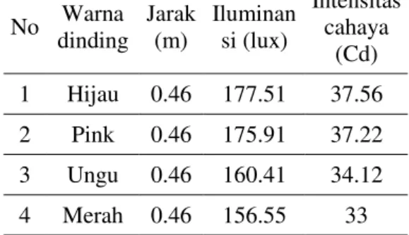 Tabel 1. Hasil pengukuran pengaruh warna  dinging ruangan terhadap intensitas  pencahayaan dengan posisi luxmeter tepat 