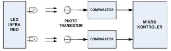 Gambar  2  adalah  blok  diagram  rangkaian  sensor  infra  merah.  Phototransistor  dihubungkan  ke  komparator  sehingga  sinyalnya  bisa  dibaca  oleh  mikrokontroler