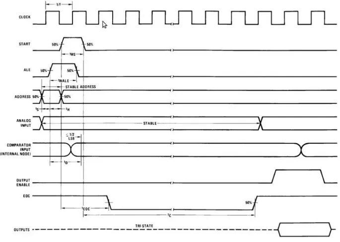 Gambar 4. Timing Diagram ADC0808, [5] 