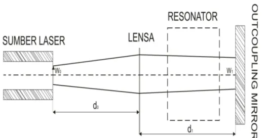 Gambar  1  Konfigurasi  intrakavitas  menggunakan  lensa  bikonveks  dan  out  coupling  mirror datar ( R   ) (Harren, 1988)