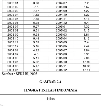 TABEL 2.3 LAJU INFLASI INDONESIA TAHUN 2003-2005 