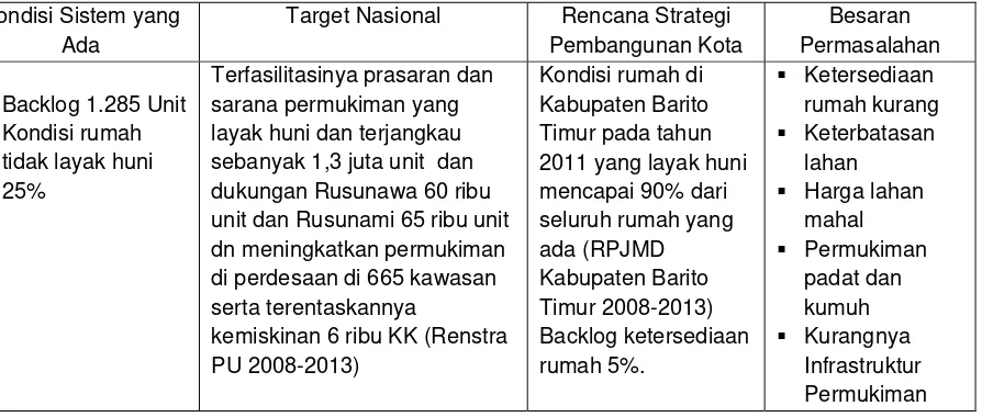 Tabel Permasalahan yang dihadapi Komponen Pembangunan PSD Permukiman Kabupaten Barito Timur Tahun 2011 