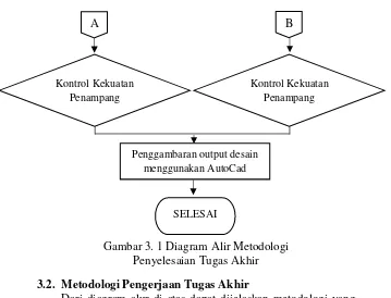 Gambar 3. 1 Diagram Alir Metodologi 