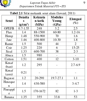 Tabel 2.1 Sifat mekanik serat alam (Jawaid, 2011) 