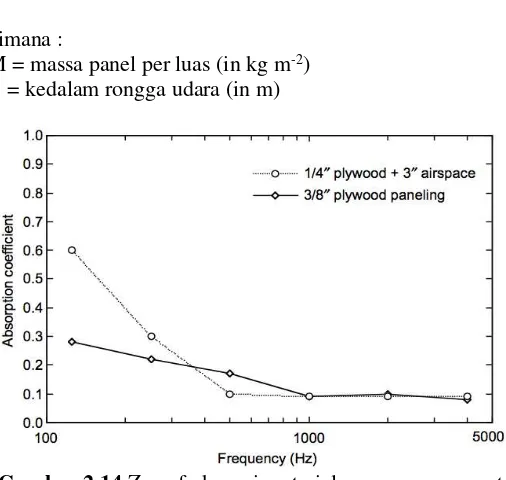 Gambar 2.14 Zona frekuensi material penyerap resonant (Howard dan Angus, 2009) 