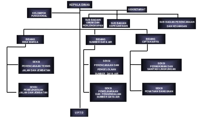 Gambar  VI.2. Struktur Organisasi Dinas Pekerjaan Umum Kota Tidore Kepulauan 