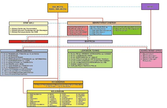 Gambar  VI.1. Struktur Organisasi Pemerintah Kota Tidore Kepulauan 