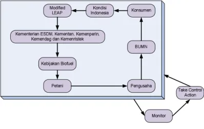 Gambar 5. Modul Konseptual 