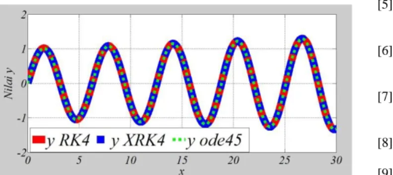 Gambar 4.15 Gambar plot nilai y RK4 , XRK4, dan Ode45. 