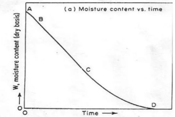 Gambar 1. Moisture content vs waktu pengeringan (Perry &amp; Green, 2008) 
