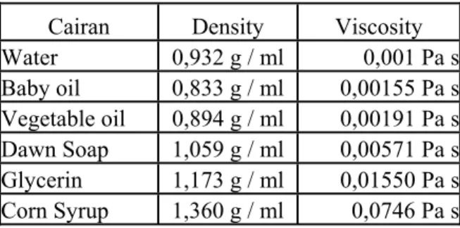 Tabel 1. Density dan Viscosity Zat cair [1] 