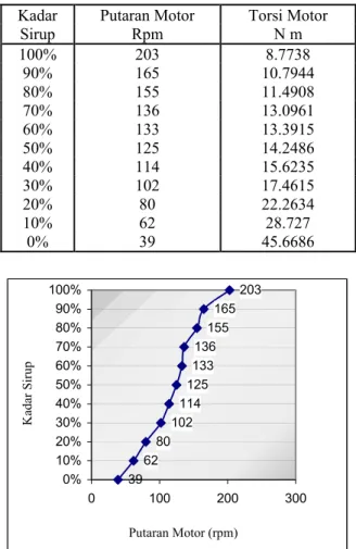 Gambar 4. Grafik Kecepatan Motor 