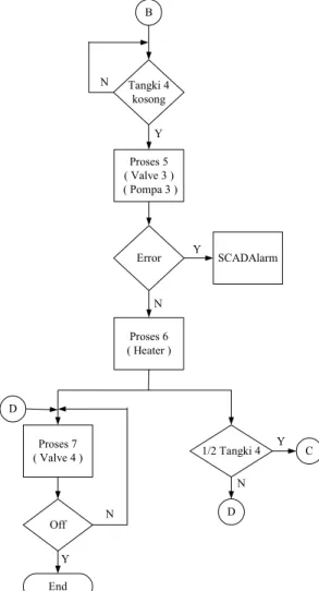 Gambar 6. Flowchart dari Plan (Sambungan) 3. Hasil Desain SCADA 