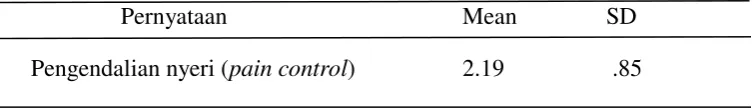 Tabel 2. Mean Score dan Standard Deviasi Pengendalian Nyeri (Pain Control) Pasien Kanker (n = 30) 