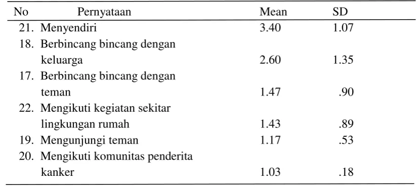 Tabel 6. Mean dan Standard Deviasi Pengendalian Nyeri (Pain Control) berdasarkan dimensi sosial 