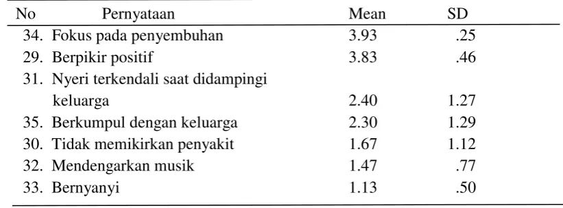 Tabel 7. Mean dan Standard Deviasi Pengendalian Nyeri (Pain Control) berdasarkan dimensi spiritual 