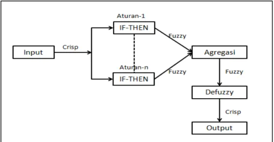 Gambar 1. Diagram Inference System Fuzzy 
