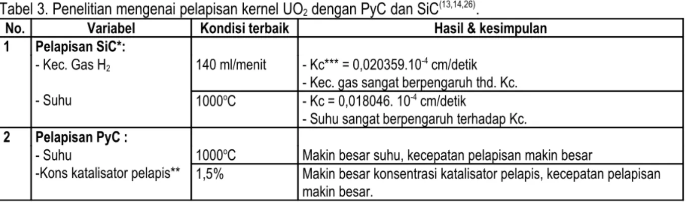 Tabel 3. Penelitian mengenai pelapisan kernel UO 2  dengan PyC dan SiC (13,14,26) .