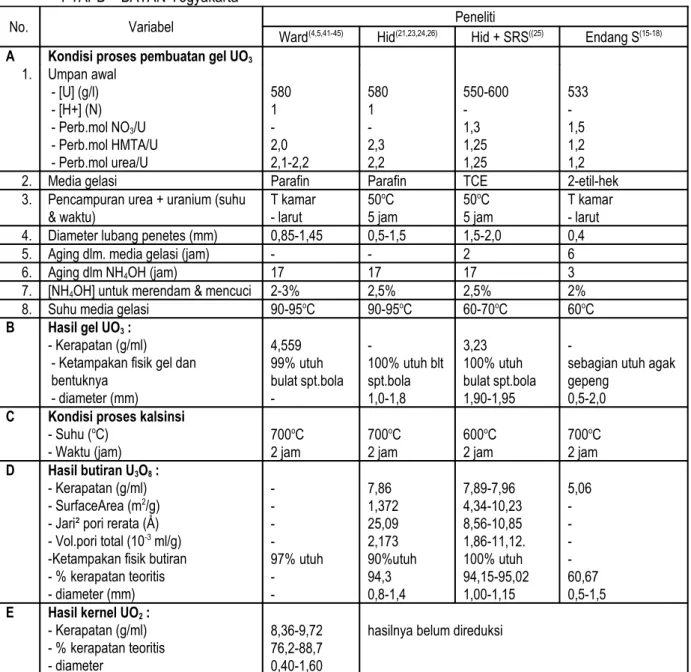 Tabel 1. Perbedaan beberapa proses gelasi internal yang telah dilakukan oleh beberapa peneliti di Bidang KTPB –  PTAPB – BATAN Yogyakarta