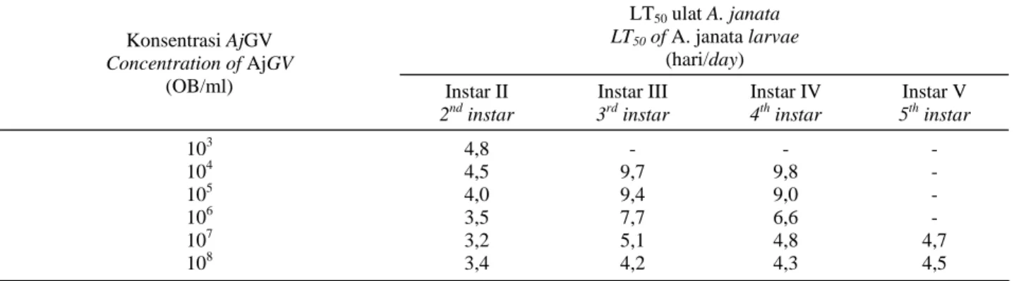 Tabel 3.  LT 50  AjGV pada berbagai instar ulat A. janata  Table 3.  LT 50  of AjGV at different instar of A