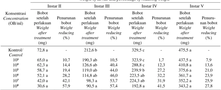 Tabel 4.  Bobot ulat hidup A. janata yang terinfeksi virus AjGV   Table 4.  Weight of survival A