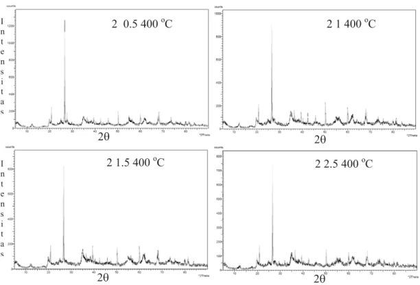 Gambar 4. Difragtogram ampo terpilar variasi OH/Fe