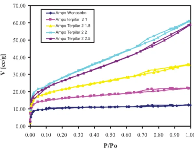 Tabel 2 Basal spacing variasi OH/Fe pada Fe/ampo 2 suhu 400 o C