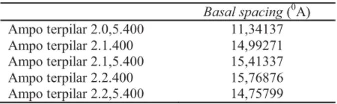 Tabel 1. Basal spacing pada variasi perbandingan OH/Fe Basal spacing ( 0 A) Ampo terpilar 2.0,5.400 11,34137 Ampo terpilar 2.1.400 14,99271 Ampo terpilar 2.1,5.400 15,41337 Ampo terpilar 2.2.400 15,76876 Ampo terpilar 2.2,5.400 14,75799