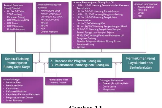 Gambar 3.1 Konsep Perencanaan Pembangunan Infrastruktur Bidang Cipta Karya 