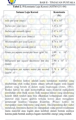 Tabel 2. 5 Konstanta Laju Korosi (ASTM G31-04) 