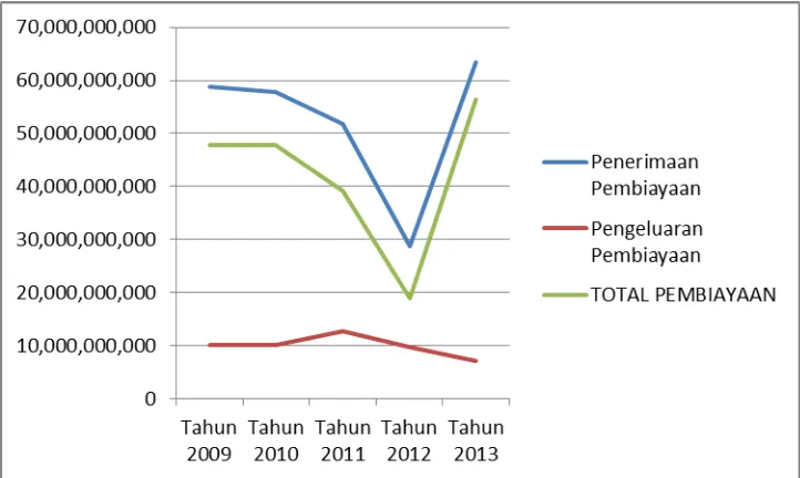 Gambar 9.3. Grafik Perkembangan Pembiayaan Daerah Kabupaten Sukoharjo 