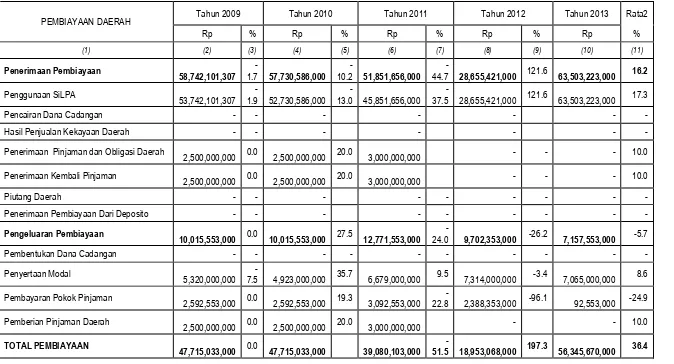 Tabel 9.3. Perkembangan Pembiayaan Daerah Kabupaten Sukoharjo 