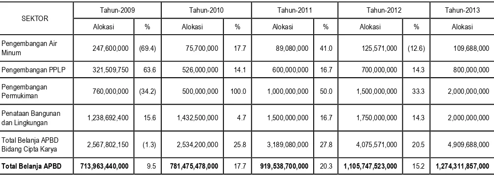 Tabel 9.6. Perkembangan Alokasi APBD Kabupaten Sukoharjo  untuk Pembangunan Bidang Cipta Karya  