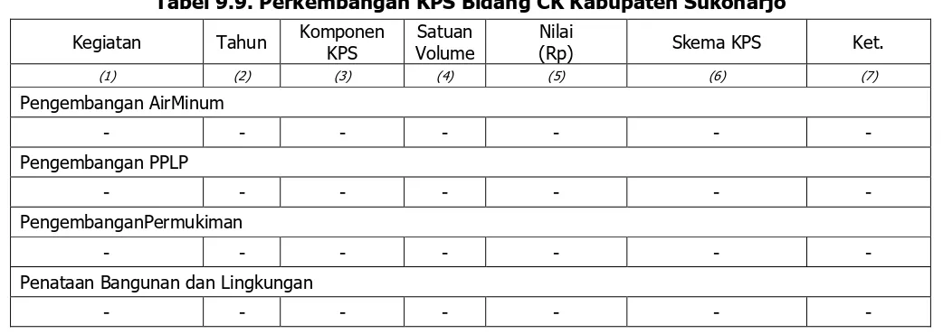 Tabel 9.9. Perkembangan KPS Bidang CK Kabupaten Sukoharjo 
