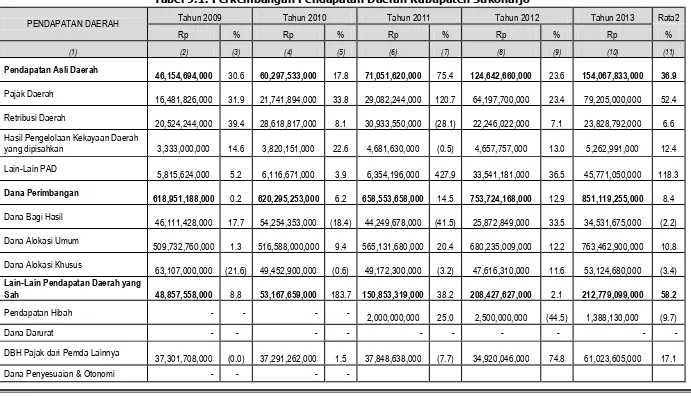 Tabel 9.1. Perkembangan Pendapatan Daerah Kabupaten Sukoharjo 