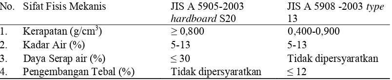 Tabel 1. Nilai Sifat Fisis Papan Komposit Menurut JIS A 5905-2003 Hardboard S20 dan JIS A 5908-2003 Particleboard  Type 13