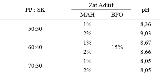 Tabel 4. Nilai pH papan FPC 
