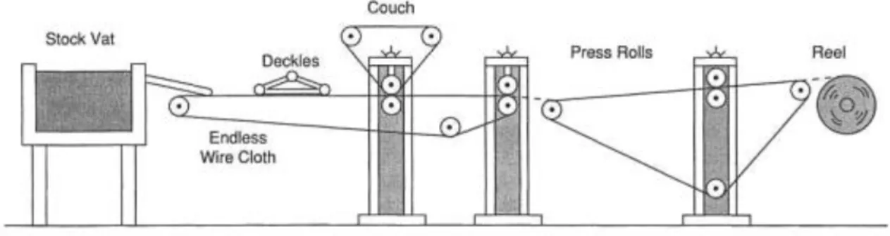 Figure 2-1. Diagram of Bryan Donkin’s paper machine, circa 1804 (Bierman, 1996). 