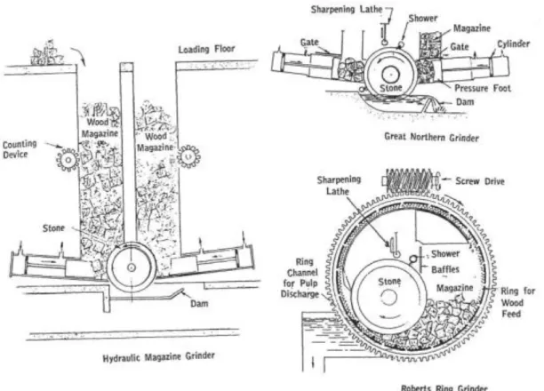 Figure  3-1. Variations  of the Stone Ground wood process  of mechanical  pulping. (Holik,  2013) 