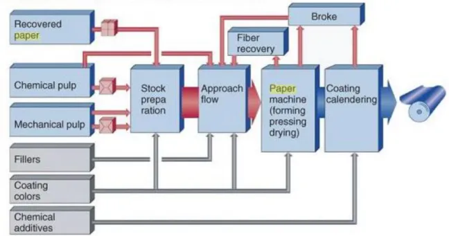 Figure 4-1., The paper making process (Holik, 2013). 