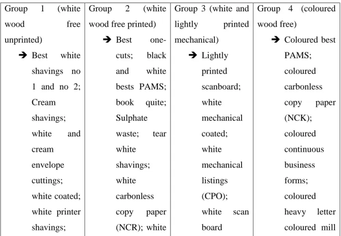 Table 1-1 UK Standard Waste Paper Groups EN643 (Lets recycle: Paper grades and  EN6433, 2014)