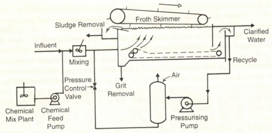 Figure 8-3. Dissolved air flotation clarifier schematic (Mc Kinney, 1995.) 