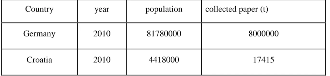 Table 1-3 Comparison of collected paper and population (Agencija za zaštitu okoliša, 2011  and Euorpean environmental agency, 2013) 