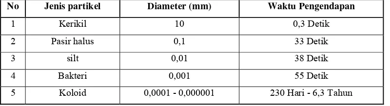 Tabel 1. Spektrum Ukuran Partikel 