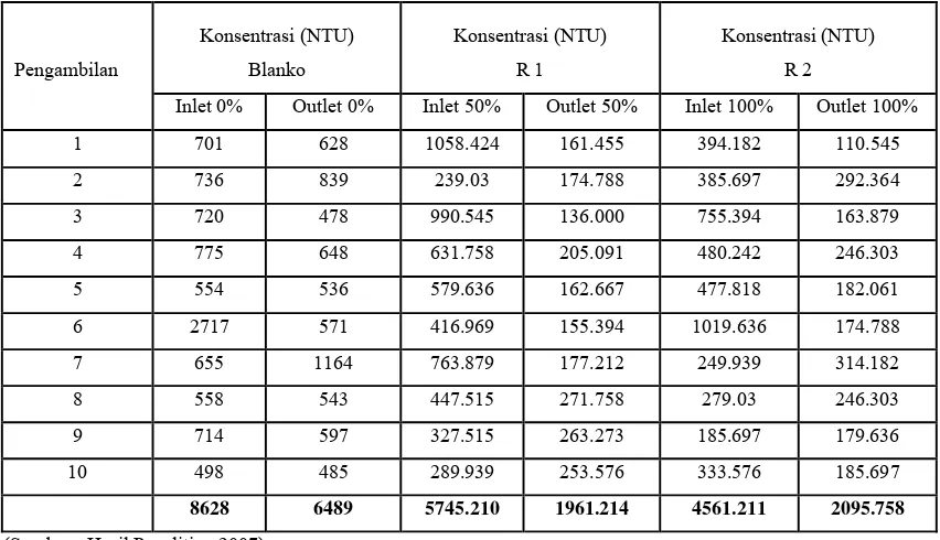 Tabel 4.1 Hasil Pengujian Kekeruhan  Untuk Td 2 Jam 