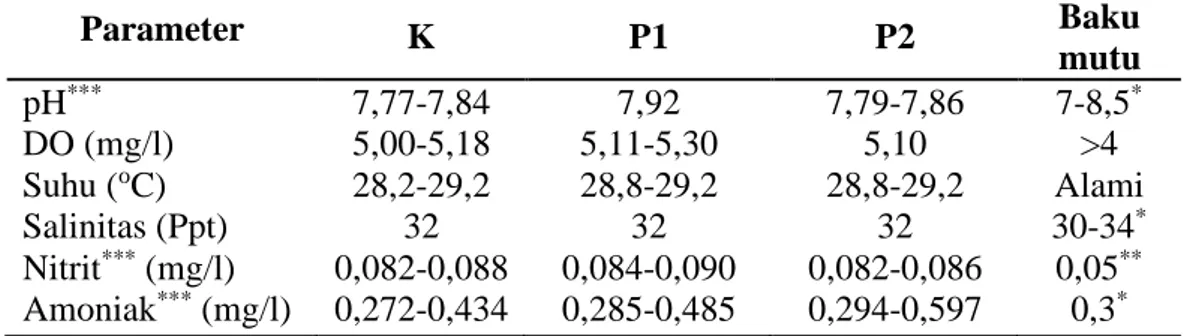 Tabel 3. Hasil pengukuran kualitas air pemeliharaan ikan cobia yang diberi pakan  dengan kadar protein berbeda